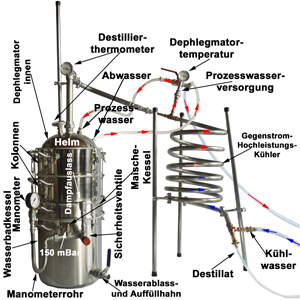 Wasserbaddestille